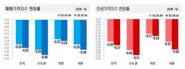 매매가격 및 전세가격지수 추이 사진=한국부동산원